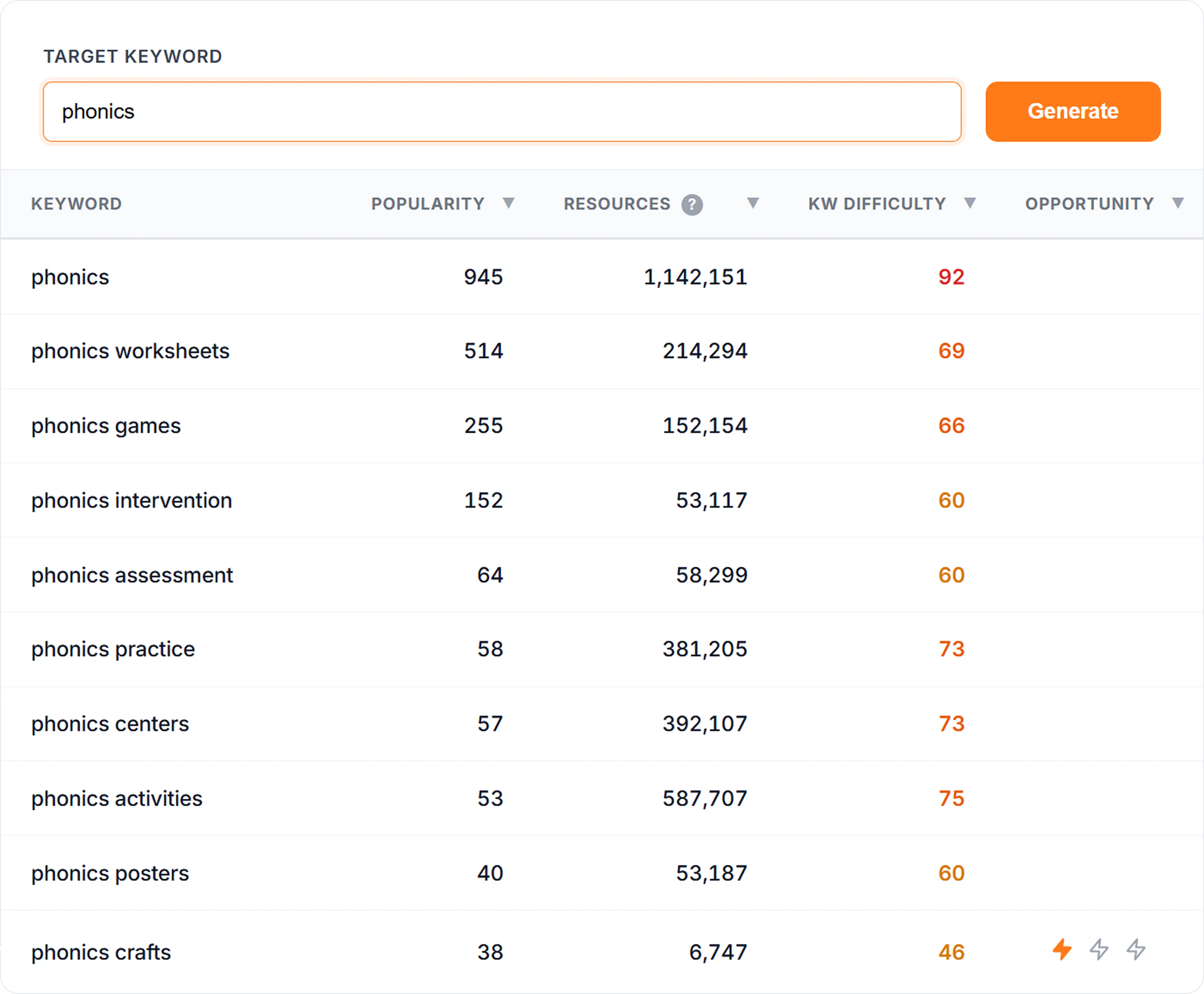 SEOLumina keyword research tool for Teachers Pay Teachers sellers showing keyword difficulty, opportunity scores, and competitor analysis