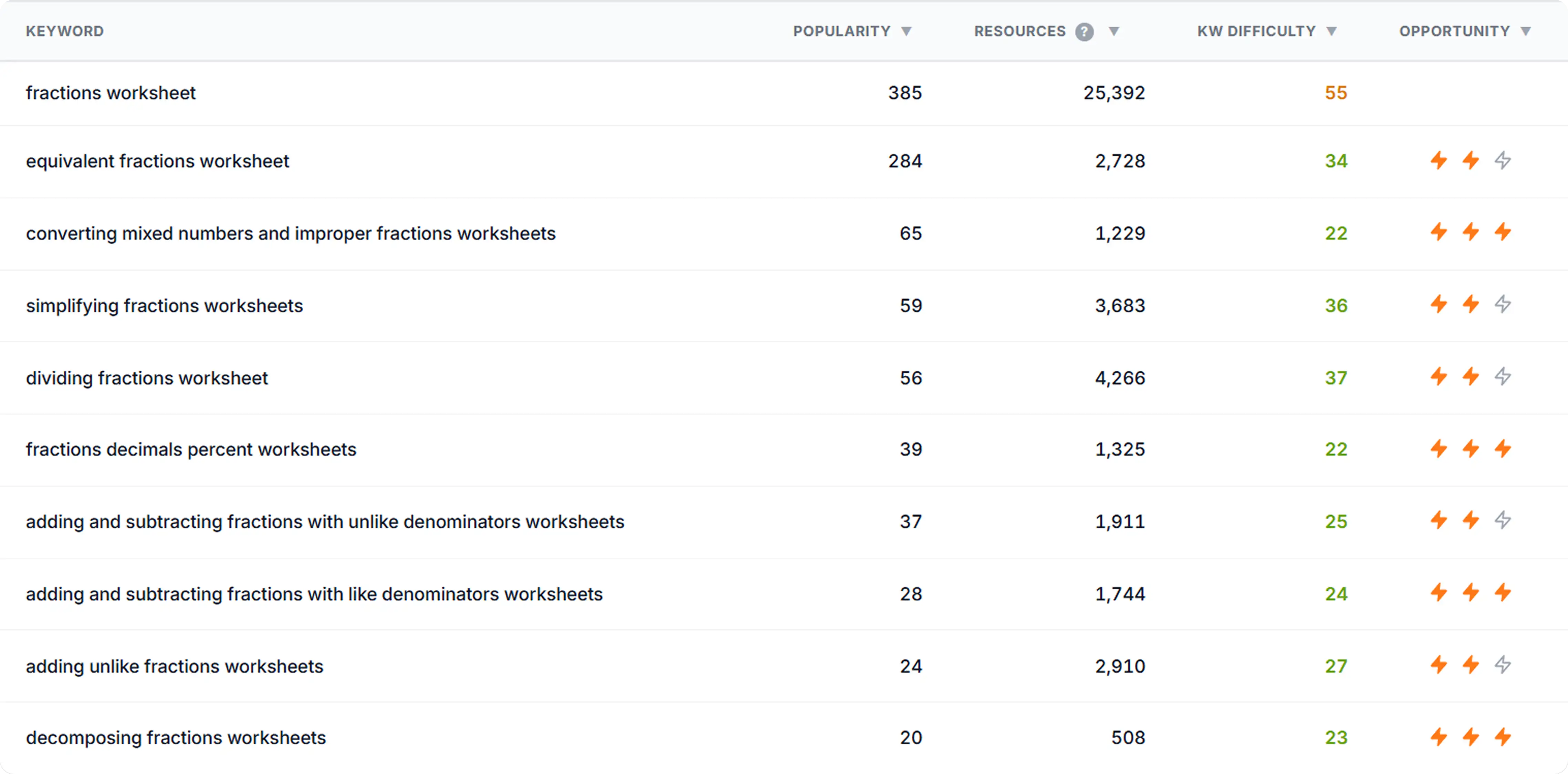 SEOLumina Keyword Generator tool showing keyword research results for fractions worksheets with popularity, resources, difficulty, and opportunity scores