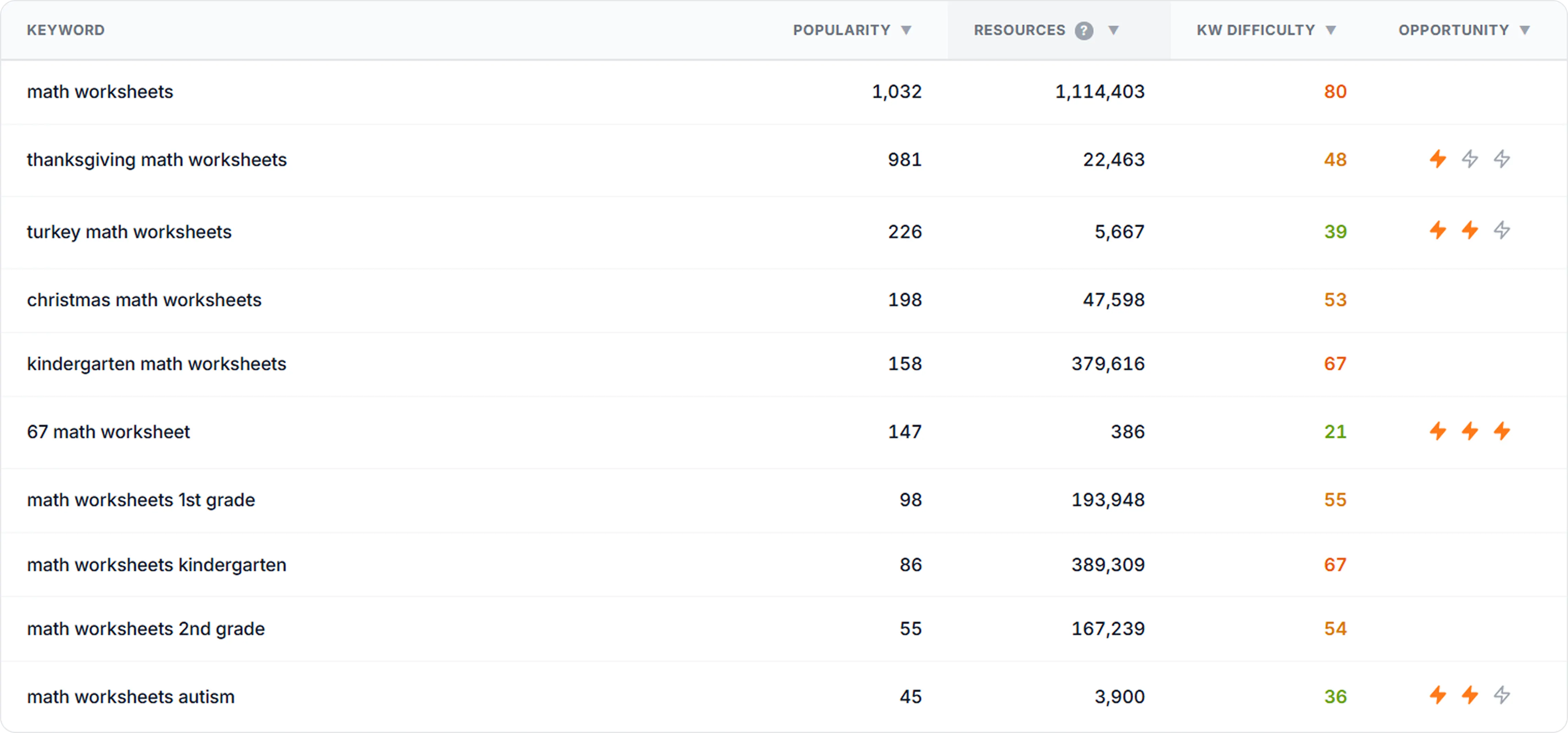 SEOLumina Keyword Generator tool interface showing keyword research results